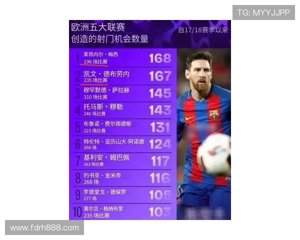 CIES统计显示梅西造59球领衔决定性球员榜姆巴佩凯恩紧随其后